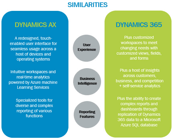Dynamics AX vs. Dynamics 365