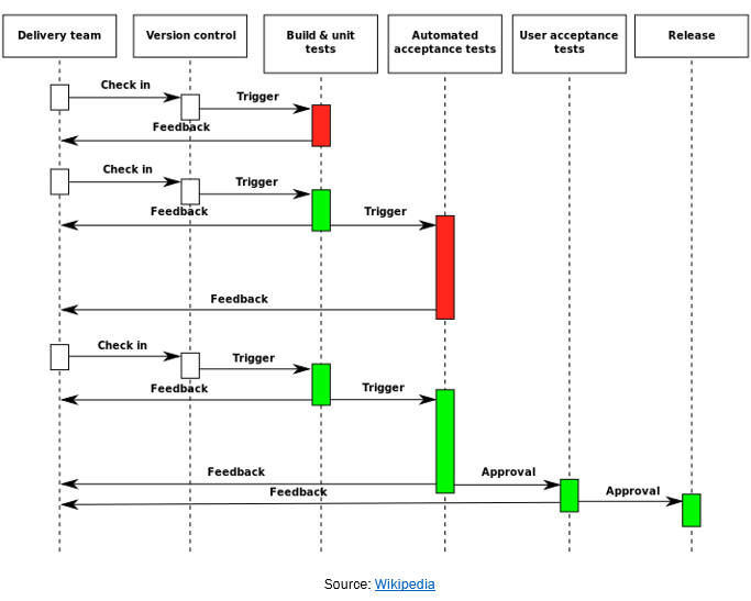 Continuous Delivery Model Chart