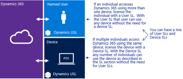 guide d365 licensing