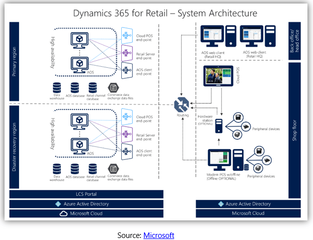 Dynamics 365’s Retail POS System