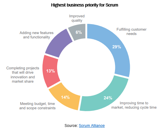 Agile, Scrum and Waterfall Software Development