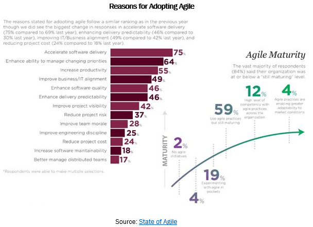Agile, Scrum and Waterfall Software Development