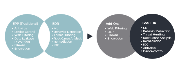 EDR and EPP plus EDR
