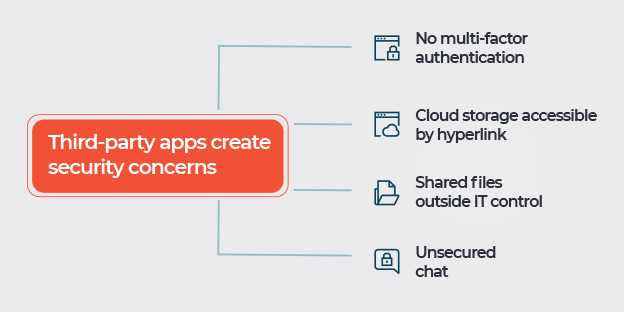 Security threats for collaboration platforms
