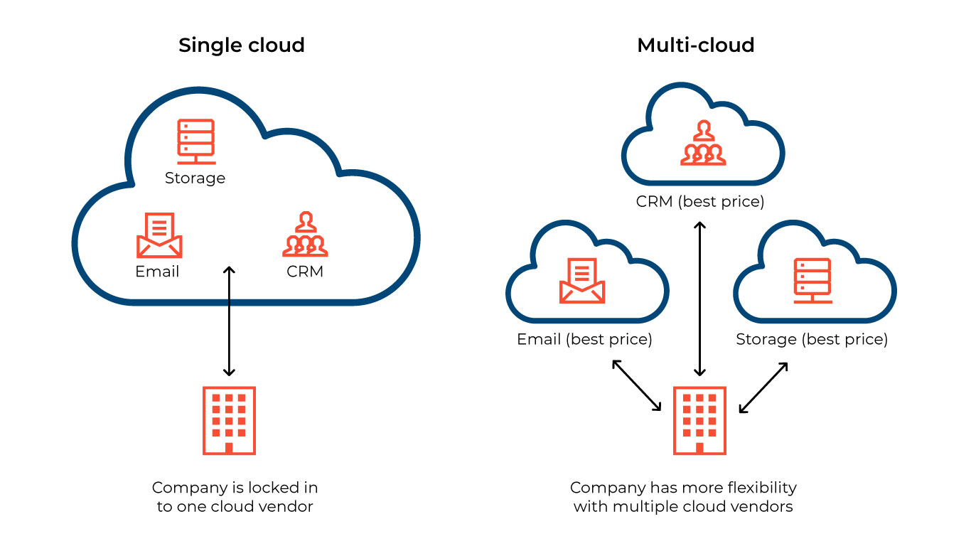 multi cloud strategy