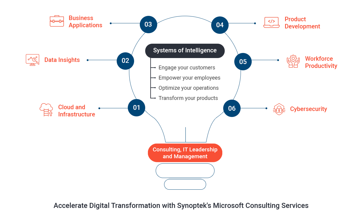 digital transformation with synoptek