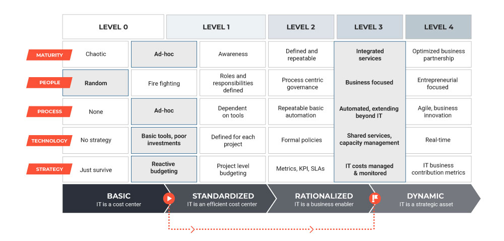 client progress on the synoptek capability maturity model