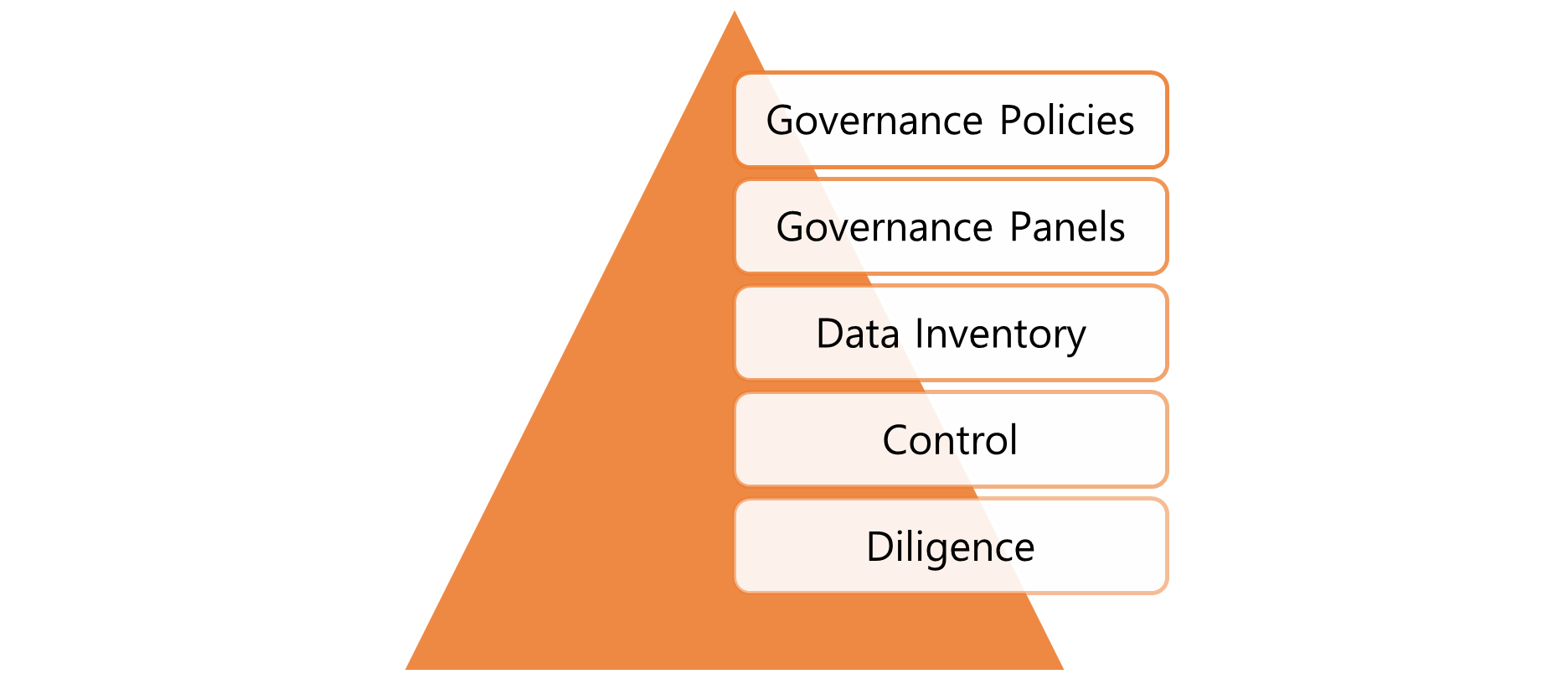 Data Governance Framework