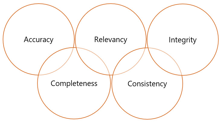Data Quality – Measuring | Knowing | Improving