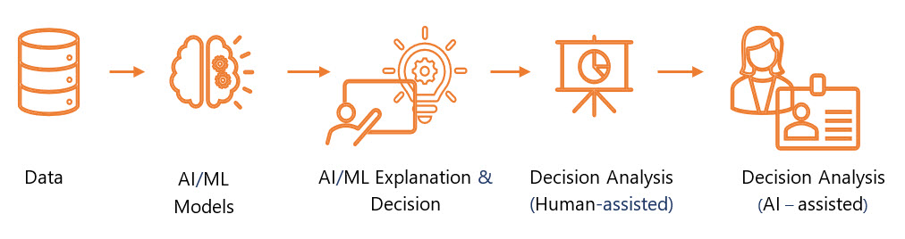 Incorporate Explainable AI