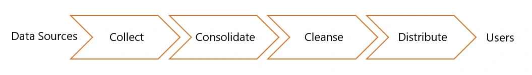 master data platform