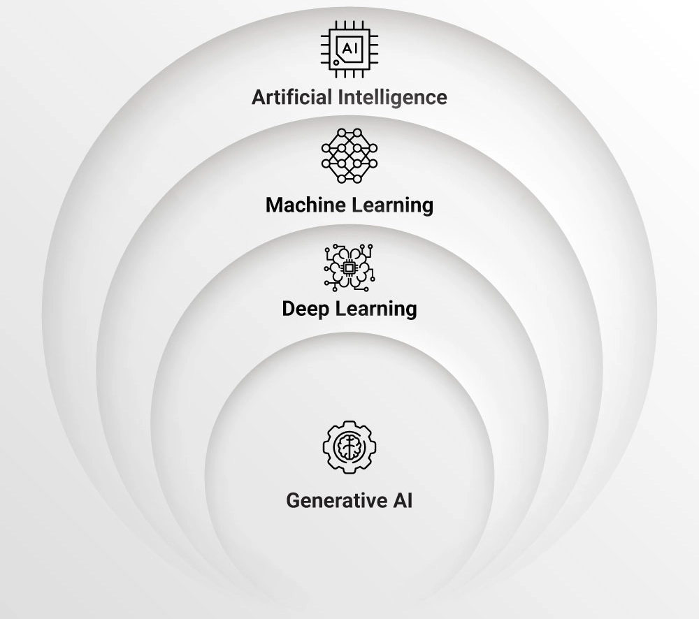 AI, ML, DL, and Generative AI Face Off: A Comparative Analysis