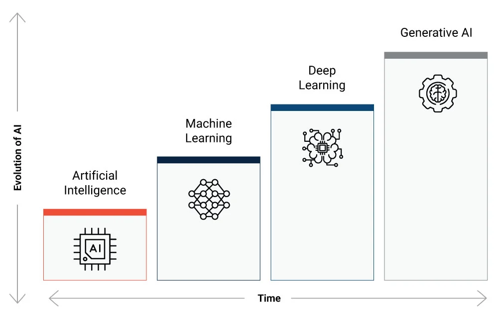 AI, ML, DL, and Generative AI Face Off: A Comparative Analysis