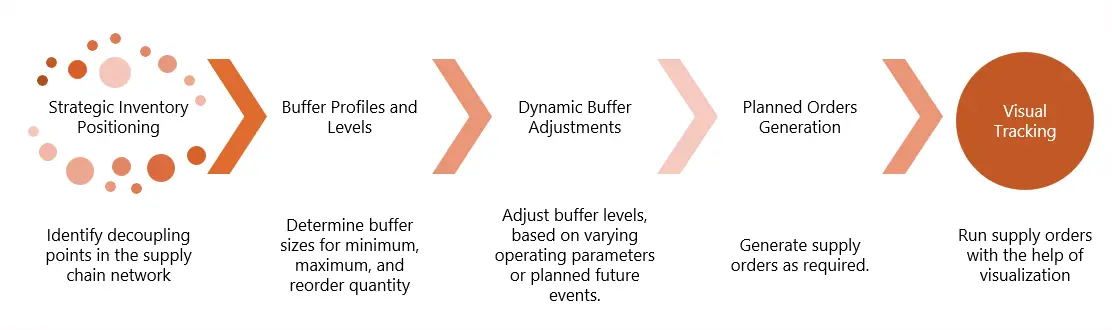 Evaluating the Critical Components of DDMRP