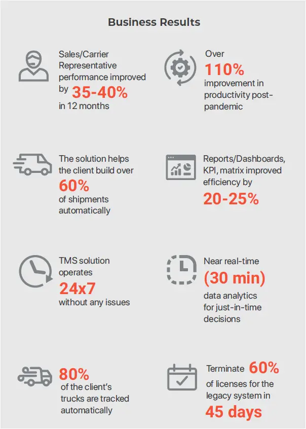 110% Productivity Improvement for a Logistics Service Provider