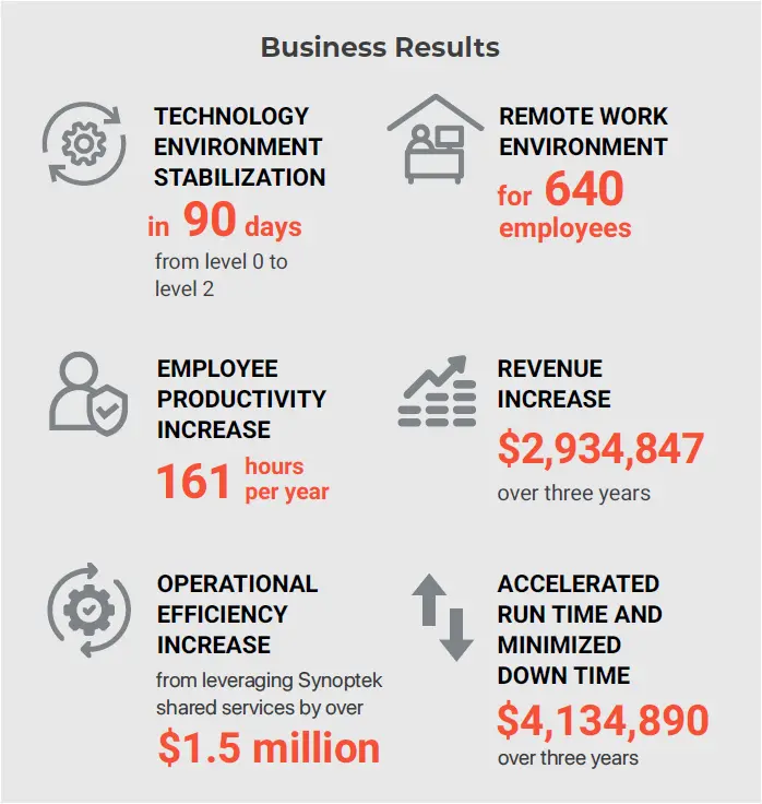 188% ROI Improvement for a Nonprofit Health Agency