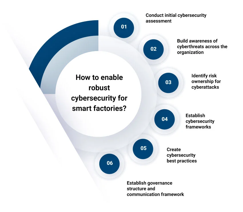 Key Steps to Implement Robust Cybersecurity in Smart Factories