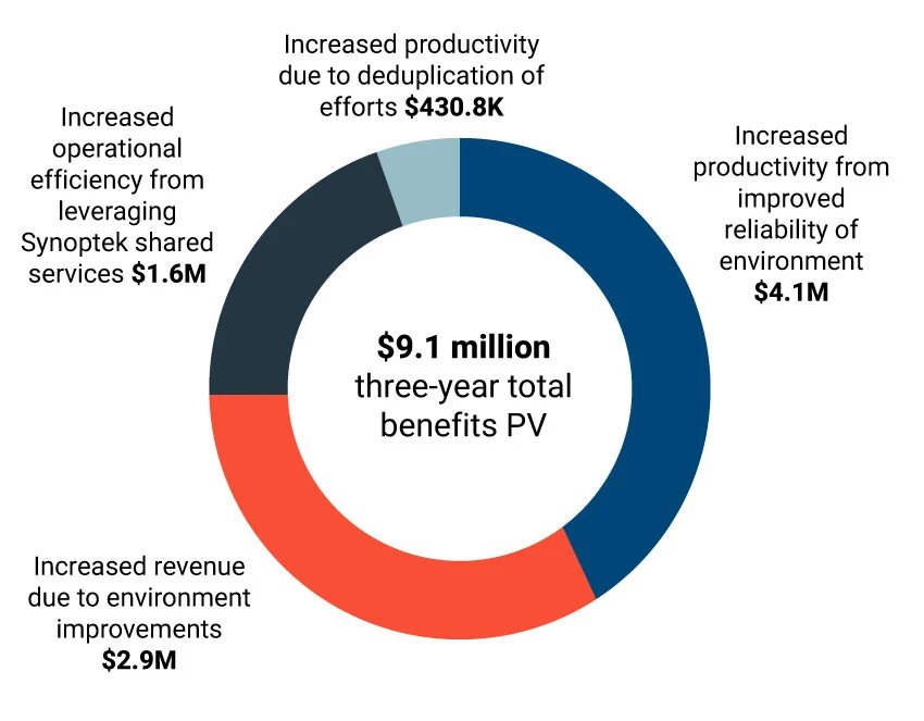 synoptek platform achieve successful business outcomes