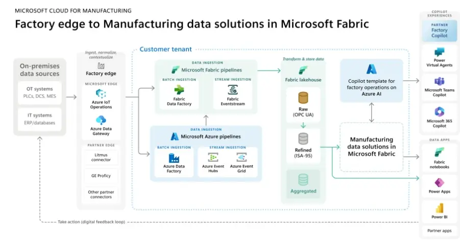 Microsoft Cloud for Manufacturing