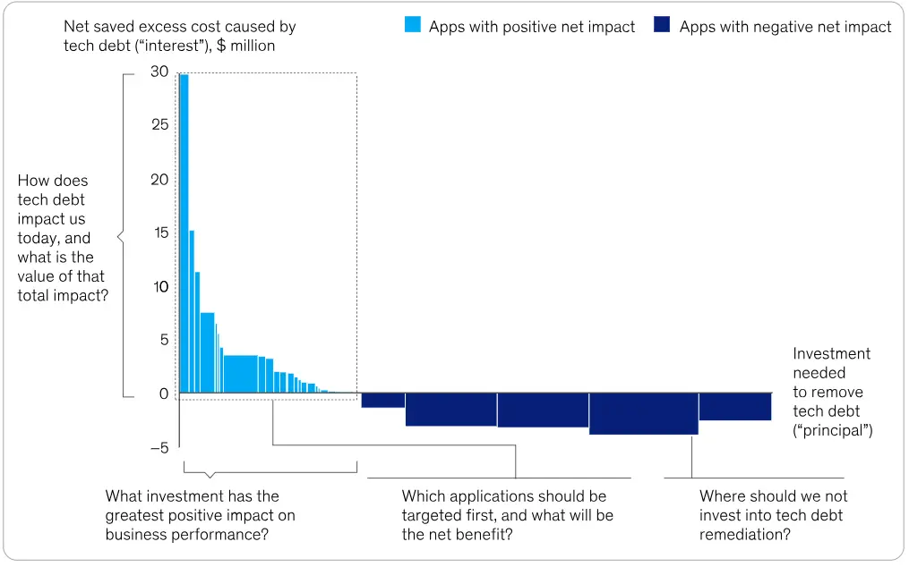 Illustration of Tech Debt Abatement Curve Prioritizing Application Modernization