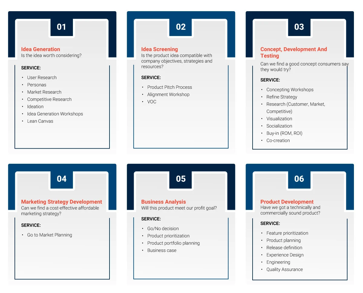 Sample Product Development Lifecycle