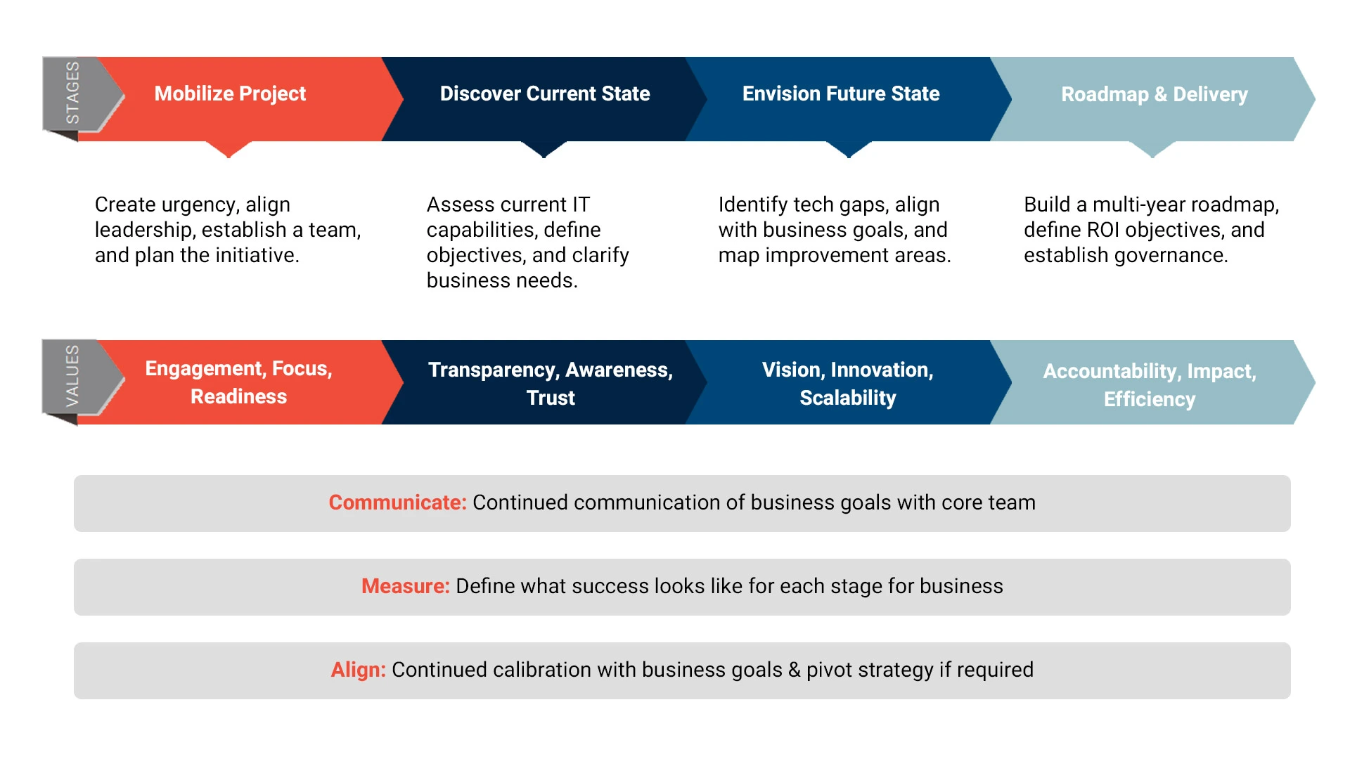 Result Driven Tech Strategy