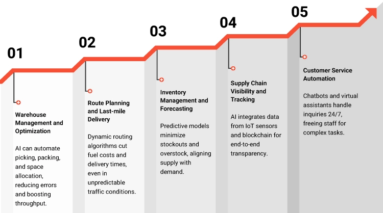Key priority areas for AI integration in logistics, focusing on high-ROI functions to enhance efficiency, productivity, and performance