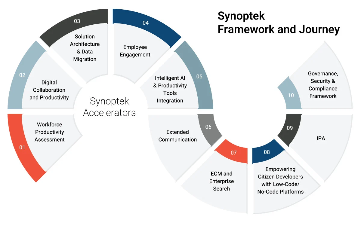 Synoptek framework and journey
