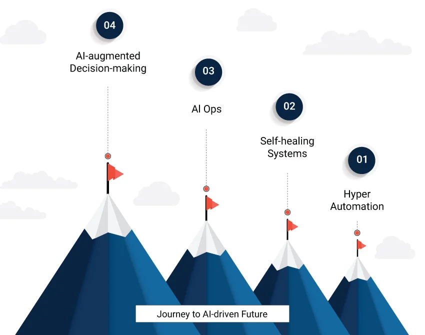 reactive service management