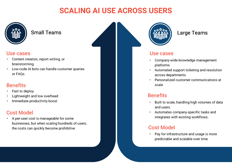 Scaling AI Use Across Users