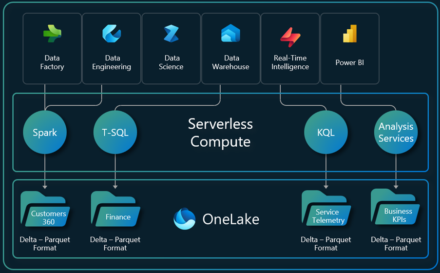 Turning Dynamics 365 Data into Insights with Microsoft Fabric